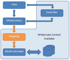 Net Applications with ORMs