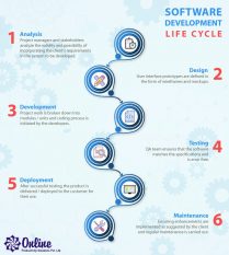 Software Development Life Cycle | Online Goa