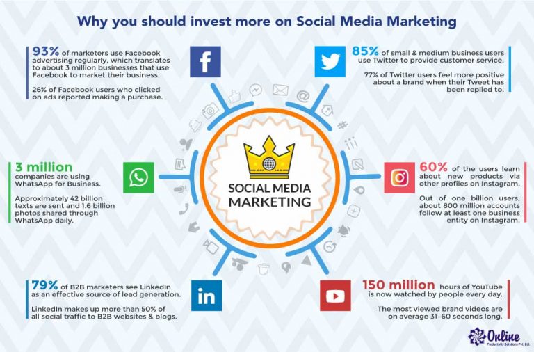 What Is A Social Media Marketing