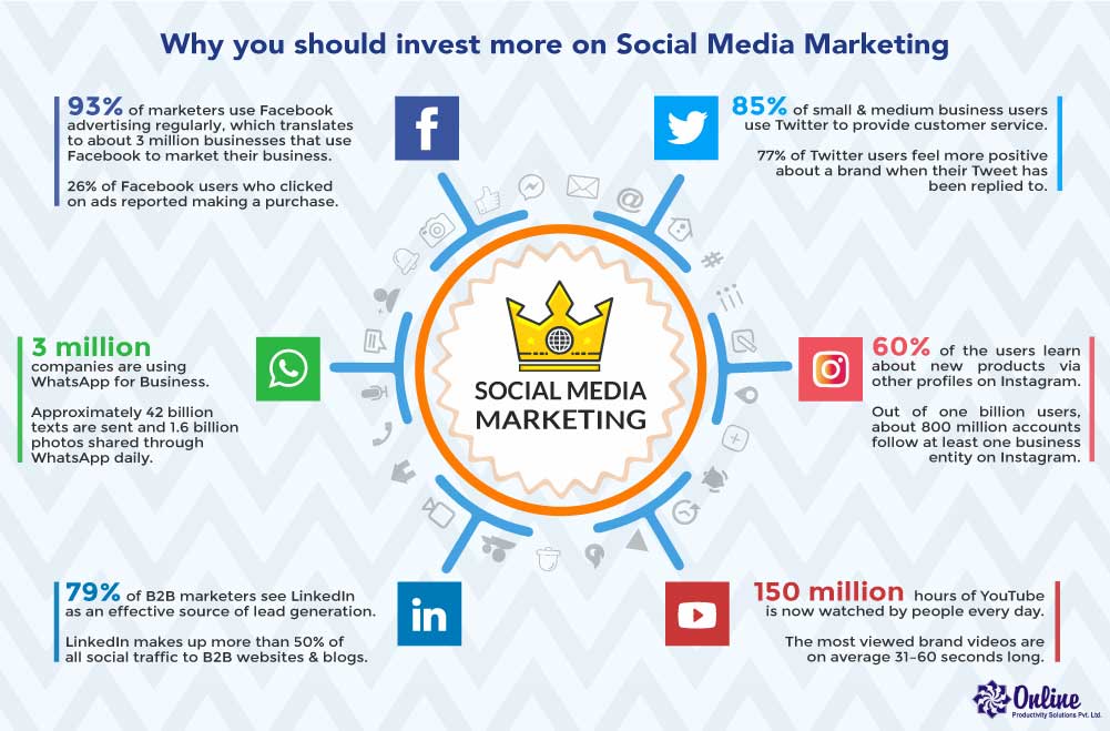 Creating a Social Media Marketing Plan